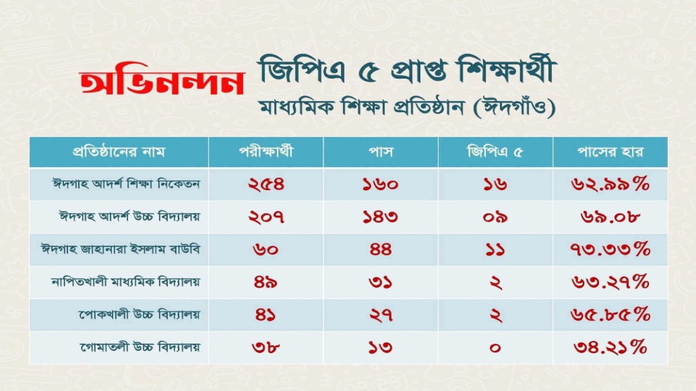 এ প্লাসে শীর্ষে ঈদগাহ আদর্শ শিক্ষা নিকেতন, পাসের হারে জাহানারা ইসলাম বালিকা বিদ্যালয়